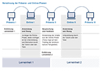 Schaubild: Verzahnung von Prsenz- und Online-Phasen