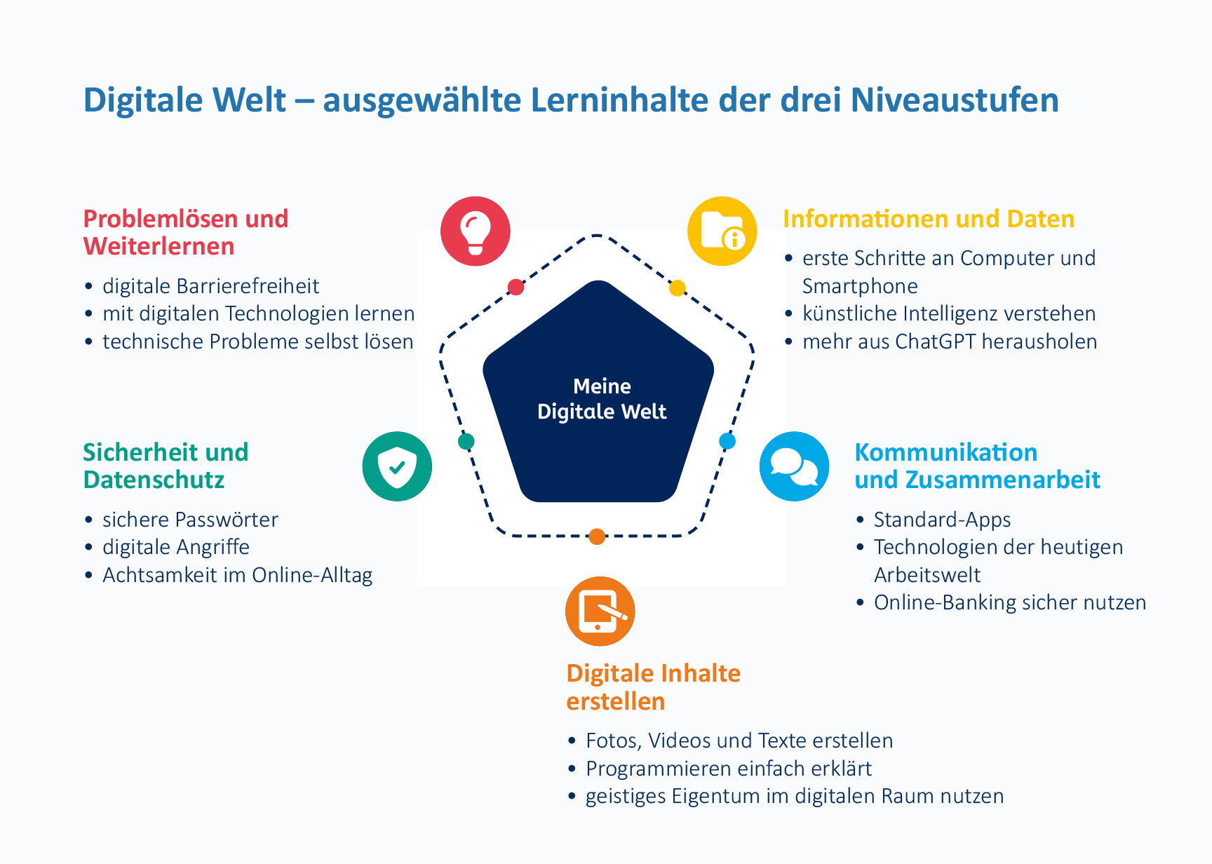 Grafik mit Lerninhalten